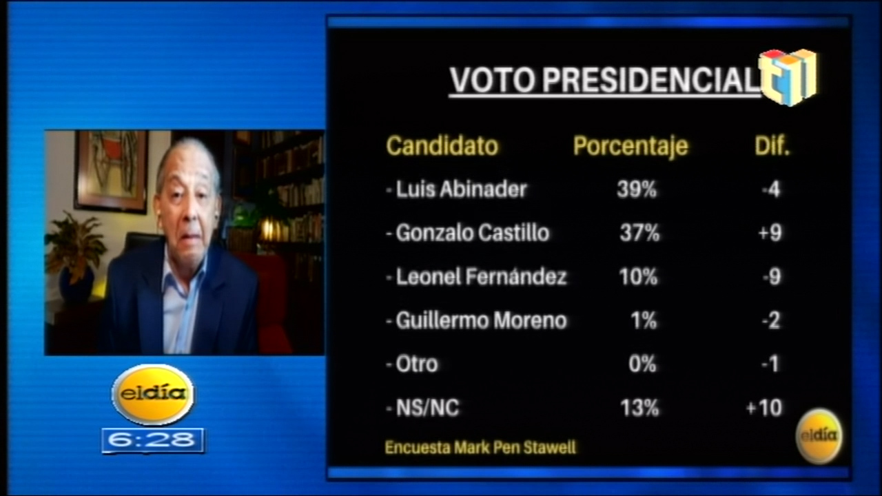 Encuesta Mark Penn muestran los candidatos técnicamente empatados ...