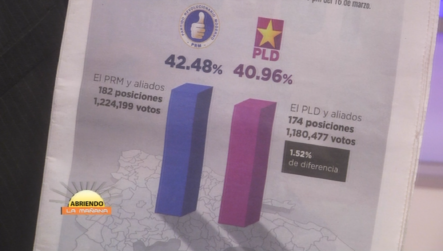 Si El PLD No Cambia Su Esquema Los Resultados De Mayo Serán Sumamente Peores