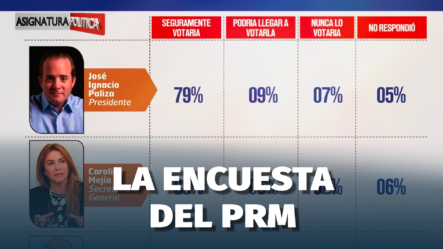 La Verdad Detrás De La Dudosa Encuesta Del PRM